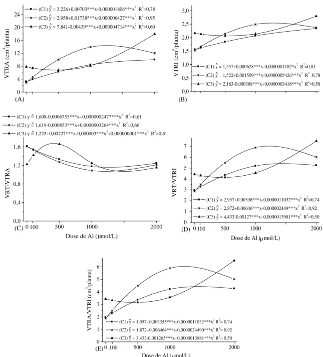 Figura  2:  Volume  total  de  raiz  ativa  (VTRA)  (A);  volume  total  de  raiz  inativa  (VTRI)  (B), 