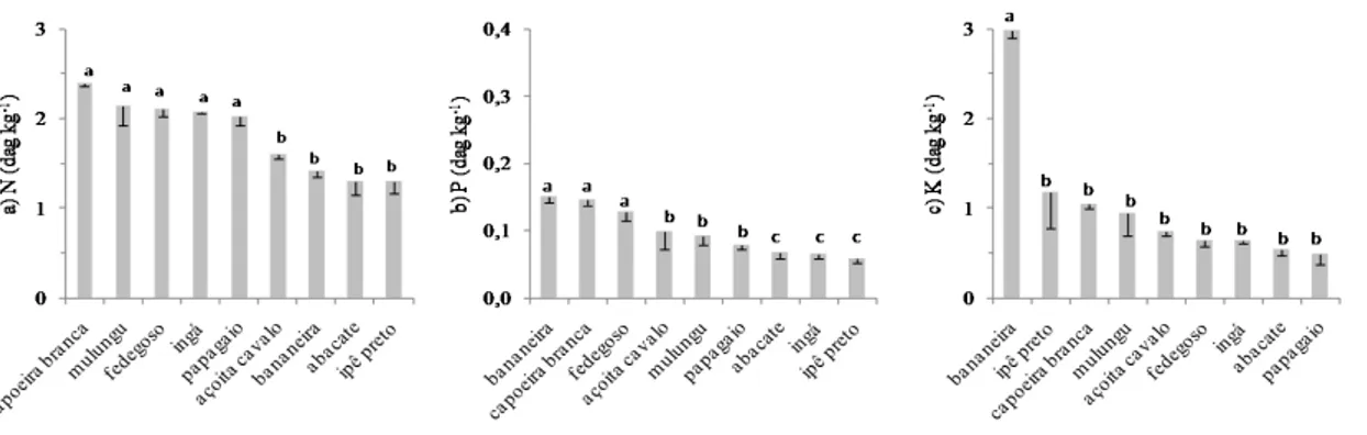 Figura 3 - Teores médios de N (a), P (b) e K (c) em resíduos senescentes das espécies  arbóreas  e  bananeira  em  sistemas  agroflorestais  nos  municípios  de  Araponga e Divino, Zona da Mata de Minas Gerais