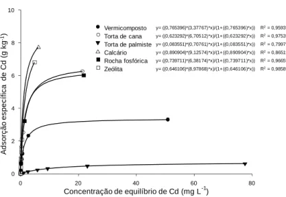 Figura 3. Isotermas de adsorção específica de Langmuir para Cd obtidas com os  condicionadores orgânicos e minerais avaliados