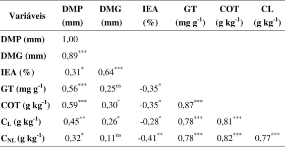 Tabela  5.  Matriz  de  correlação  das  variáveis,  diâmetro  médio  ponderado  (DMP),  diâmetro  médio  geométrico  (DMG),  índice  de  estabilidade  de  agregados  (IEA),  glomalina total (GT), carbono orgânico total (COT), carbono lábil (CL)  e carbono
