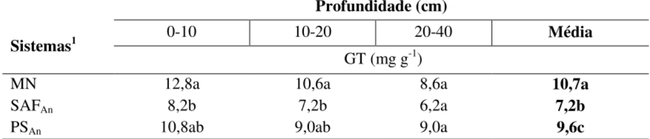 Tabela  4.  Teores  de  glomalina  total  (GT)  nos  sistemas  do  An  em  diferentes  profundidades 