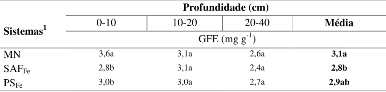 Tabela  8.  Teores  de  glomalina  facilmente  extraível  (GFE)  nos  sistemas  do  Fe  em  diferentes profundidades 