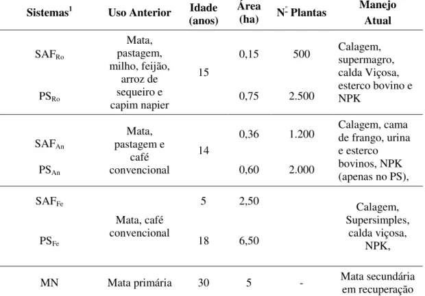 Tabela 1. Histórico das propriedades cafeicultoras do município de Araponga – MG 