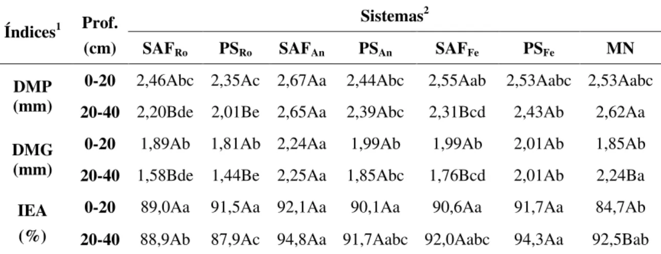 Tabela 3. Índices de agregação do solo em sistema agroflorestal (SAF), Pleno sol (PS)  e Mata nativa (MN) 
