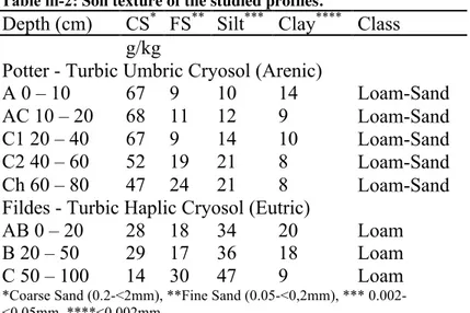 Table iii-2: Soil texture of the studied profiles. 
