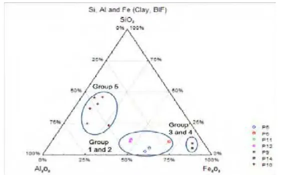 Figura 16. Distribuição dos teores normalizados de Fe 2 O 3 , Al 2 O 3  e SiO 2  da fração argila dos solos 