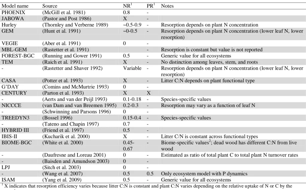 Table 1. Leaf N and P resorption efficiencies (NR and PR) as represented in ecosystem and global biogeochemical models