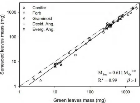 Figure  2.  Leaf  mass  loss  (LML)  during  senescence.  Green  leaves  mass  vs  senesced 