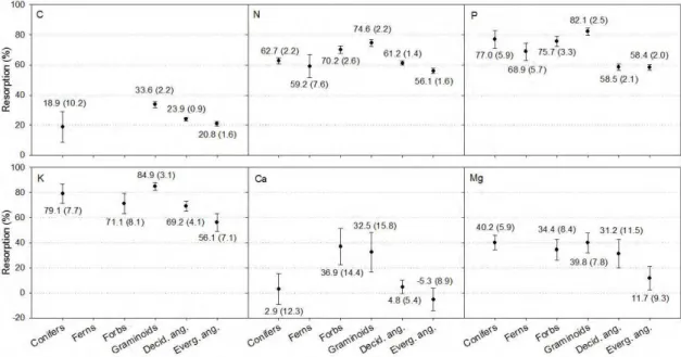 Figure  4.  Mean  nutrient  resorption  by  growth  type  for  all  nutrients  studied