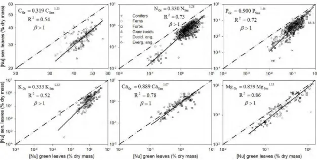 Figure 5. Power law regression analysis (Eq. 10) of C and nutrients content in green vs 