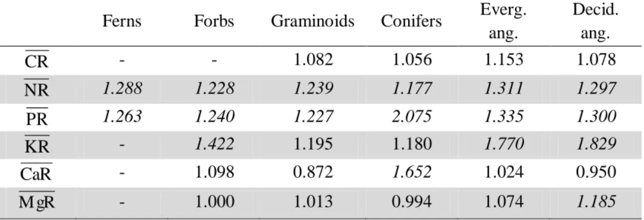 Table  5.  β coefficients for the entire data set and for different growth types. These  β 