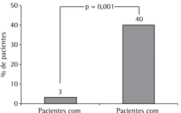 Figura  1  -  Prevalência  de  diagnóstico  clínico  de  rinossinusite  bacteriana  aguda  em  pacientes  com  asma  estável ou asma aguda.