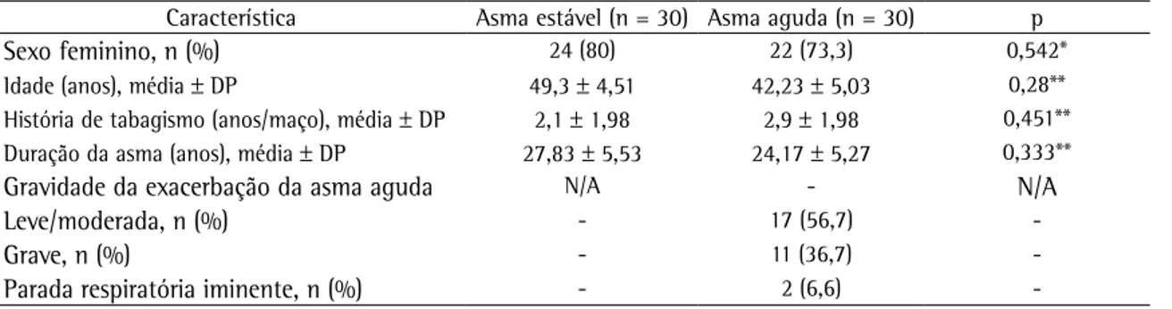 Tabela 1 - Características demográficas dos pacientes com asma avaliados.