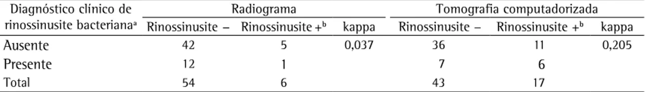 Tabela  4  -  Concordância  entre  o  diagnóstico  clínico  de  rinossinusite  bacteriana  e  a  extensão  da  sinosopatia  nos  radiogramas e na tomografia computadorizada.
