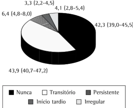 Figura 2 -  Prevalência (IC95%) dos padrões de sibilância  respiratória  do  nascimento  aos  10-12  anos  (n  =  897)