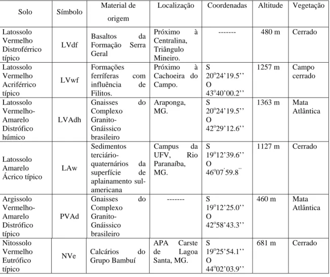 Tabela 2 – Classificação, material de origem, localização, altitude e vegetação nativa  dos solos utilizados
