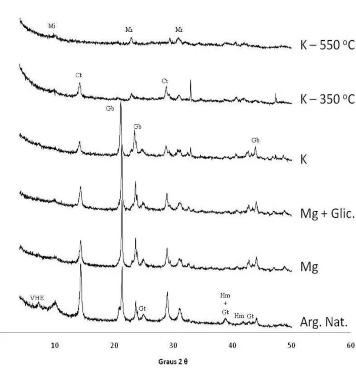 Figura 12 – Difractogramas da fração argila natural e dos tratamentos (Mg, Mg +  Glicerol, K, K a 350  o C e K a 550  o C) da fração argila desferrificada (após uma extração  com DCB) do horizonte A de um Latossolo Vermelho Acriférrico típico