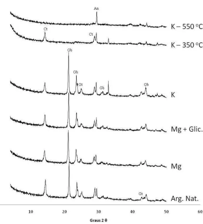 Figura 16 – Difractogramas da fração argila natural e dos tratamentos (Mg, Mg +  Glicerol, K, K a 350  o C e K a 550  o C) da fração argila desferrificada (após uma extração  com DCB) do horizonte A de um Latossolo Amarelo Ácrico típico