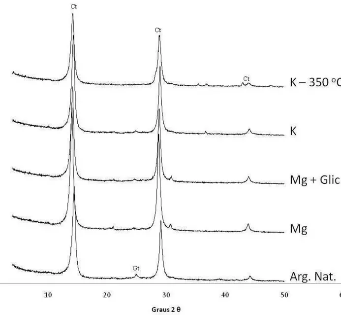 Figura 19 – Difractogramas da fração argila natural e dos tratamentos (Mg, Mg +  Glicerol, K, K a 350  o C e K a 550  o C) da fração argila desferrificada (após uma extração  com DCB) do horizonte B de um Argissolo Vermelho-Amarelo Distrófico típico