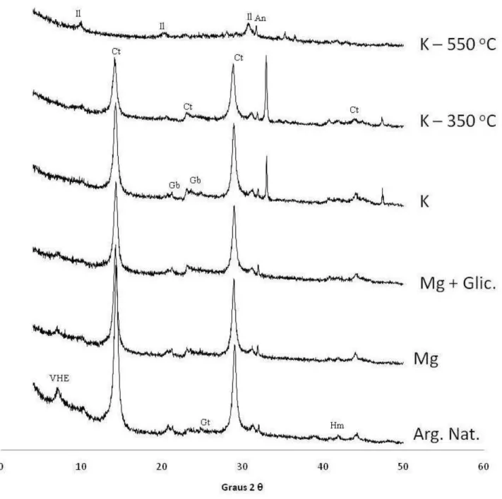 Figura 21 – Difractogramas da fração argila natural e dos tratamentos (Mg, Mg +  Glicerol, K, K a 350  o C e K a 550  o C) da fração argila desferrificada (após uma extração  com DCB) do horizonte B de um Nitossolo Vermelho Eutrófico típico