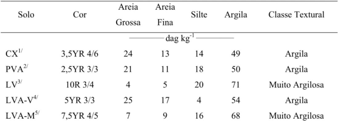 Tabela 1. Caracterização física dos solos avaliados 