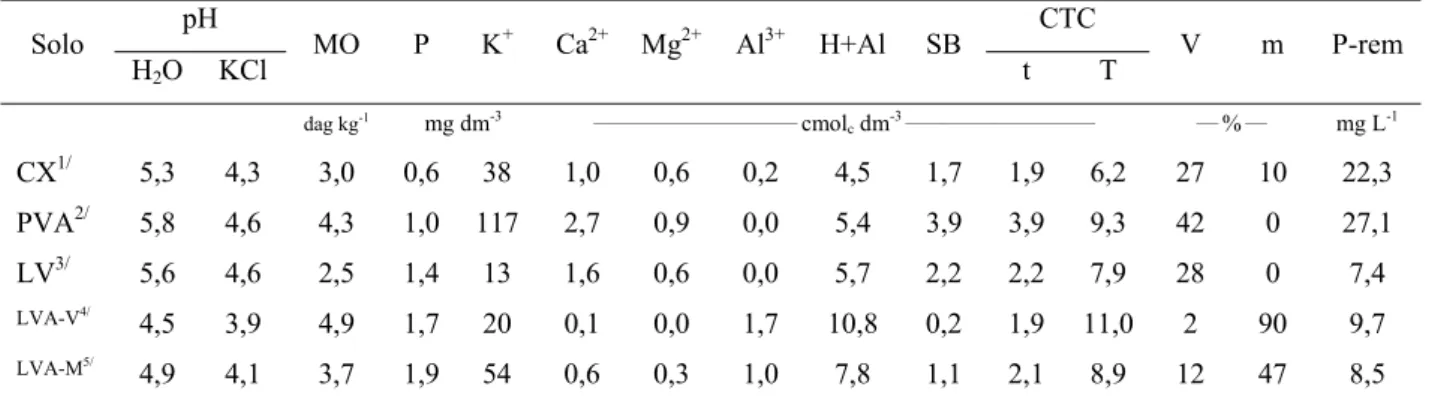 Tabela 3. Teores totais de arsênio (As), fósforo (P), ferro (Fe), alumínio (Al) e silício (Si), na  TFSA dos solos avaliados e relação Si/Al 