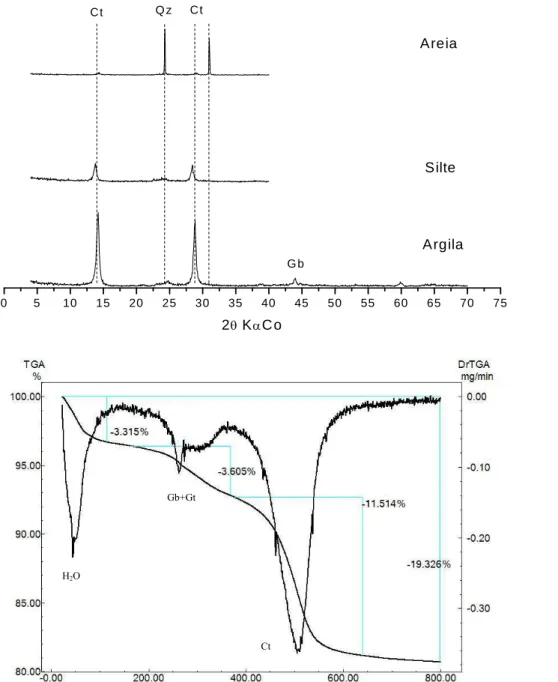 Figura 2. Difratogramas de a) Raios-X e b) ATGs da fração argila do Argissolo Vermelho- Vermelho-Amarelo distrófico (PVA)