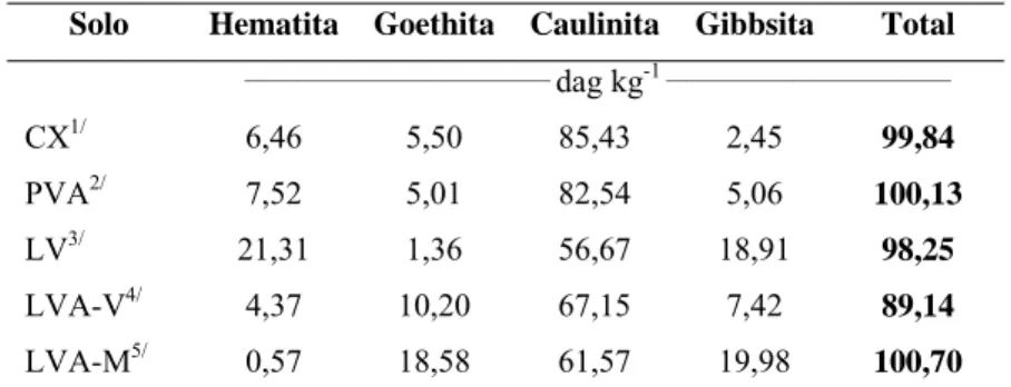 Tabela 6. Mineralogia da fração argila dos solos a partir dos  valores de fator vermelho e perdas na análise do  ATG 