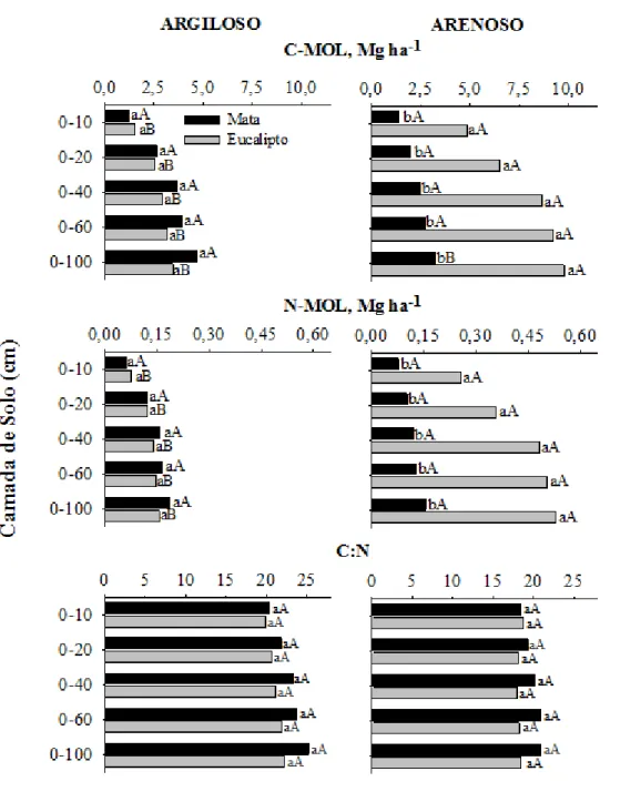 Figura 4.  Estoques de C e N associados  à  matéria orgânica leve (C-MOL e N-