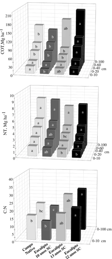 Figura 1.   Estoques total carbono  orgânico  (COT), Nitrogênio Total (NT)  e 