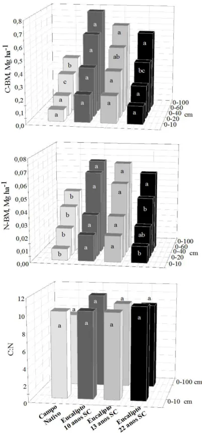 Figura 4.  Estoques de C e N associados à biomassa microbiana (C-BM e N-BM) 