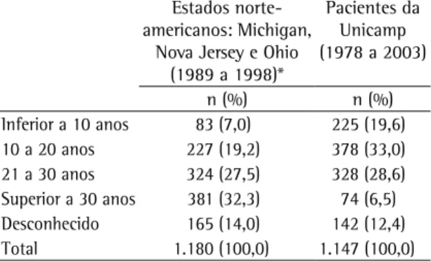 Tabela 1 -  Distribuição do tempo de exposição, em anos,  dos pacientes com pneumoconiose atendidos no Hospital  das  Clínicas  da  Universidade  Estadual  de  Campinas,  de  1978  a  2003,  e  dos  casos  identificados  nos  Estados  Unidos  pelo  Nationa