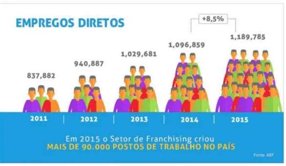 Gráfico 3. Evolução do número de empregos diretos gerados pelos contratos de franquia