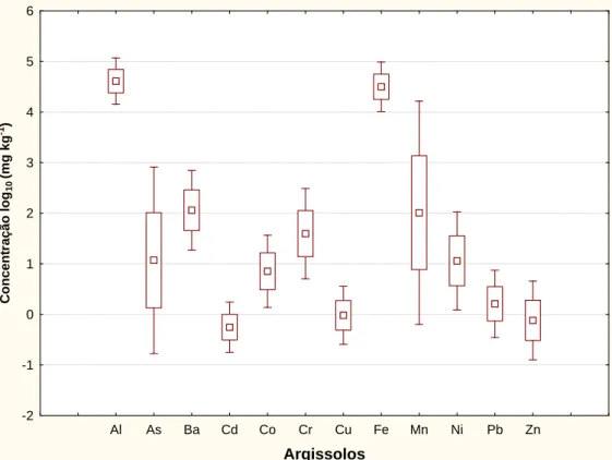 Figura 3.1.  Gráficos box plots das concentrações de metais pesados e elementos  maiores em Argissolos (n = 70) transformados em log 10 