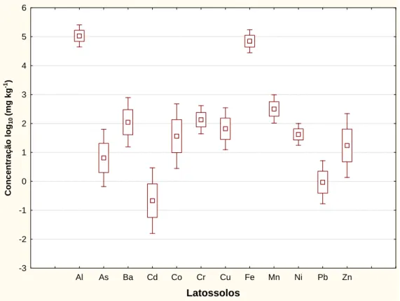 Figura 3.3.  Gráficos box plots das concentrações de metais pesados e elementos  maiores em Latossolos (n = 95) transformados em log 10 