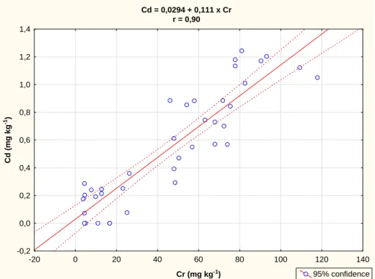 Figura 3.6. Correlação entre cádmio e cromo em Cambissolos do Estado de Minas  Gerais