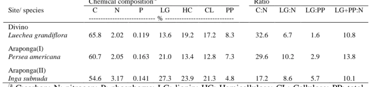 Table  1.  Chemical  composition  and  C:N,  LG:N,  LG:PP  and  LG+PP:N  ratios  of  senescent  leaves  of  the  main  tree  species  in  areas  under  agroforestry-coffee  systems at three municipalities of Zona da Mata, Minas Gerais state 