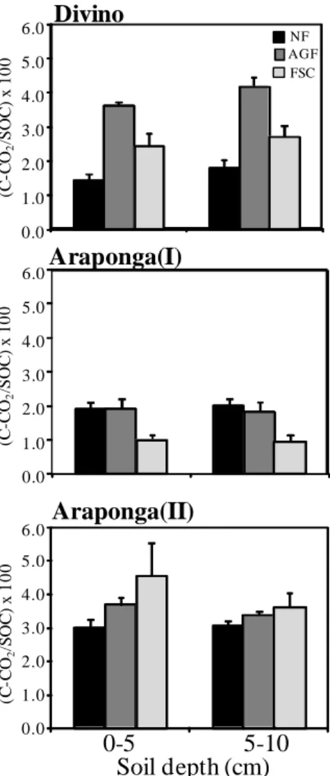 Figure  3.  CO2-C  emissions  in  function  of  total  soil  organic  carbon  (SOC)  at  different  soil  depths  in  areas  under  native  forest  (NF),  agroforestry-coffee  (AGF)  and  full-sun  coffee  (FSC)  systems  in  three  municipalities  of  Zon
