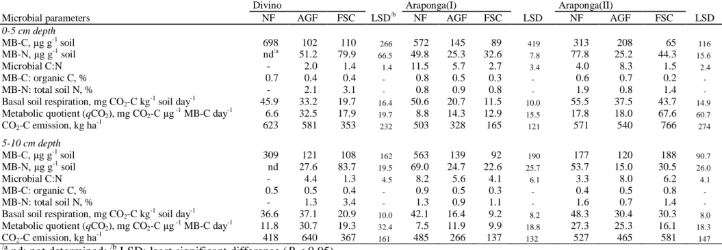 Table  7.  Microbial  biomass  C  and  N,  microbial-C  to  N  ratio,  microbial-C  to  organic  C  ratio,  microbial-N  to  total  N  ratio,  basal  respiration,  metabolic  quotient  and  total  CO 2 -C  production  in  soils  under  native  forest  (NF)