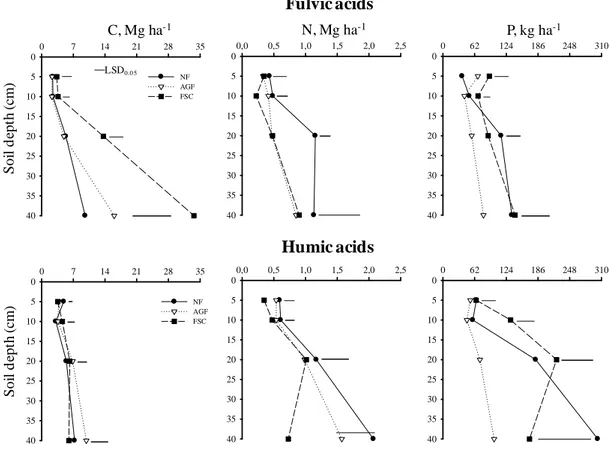 Figure  6.  Stocks  of  carbon,  nitrogen  and  phosphorus  in  fulvic  and  humic  acids  fractions in soils under native forest (NF), agroforestry-coffee (AGF) and  full-sun  coffee  (FSC)  systems  in  the  municipality  of  Araponga(II),  Minas  Gerais