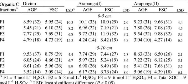 Table  8.  Fractionation  of  soil  organic  carbon  (g  kg -1 )  from  soils  under  full-sun  coffee (FSC) and agroforestry-coffee (AGF) systems in different municipalities  of Zona da Mata, Minas Gerais state (values in parentheses are percentages of  t