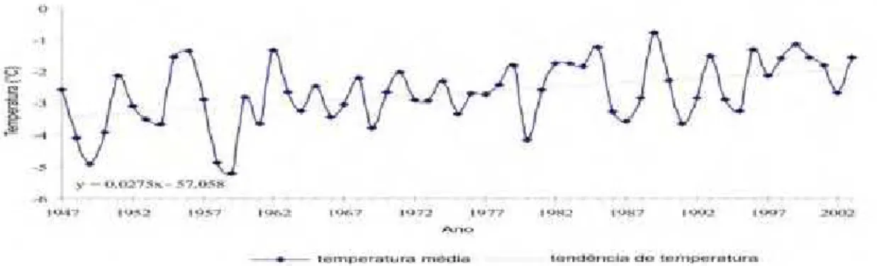Figura 2.1. Série de temperaturas médias anuais para o último meio século, obtidas de  estações meteorológicas das Shetlands do Sul e norte da Península Antártica  (Fonte: Aquino et al., 2004)