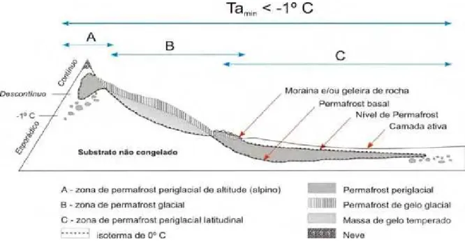 Fig. 2.4 – Perfil esquemático de zonas e tipos de permafrost para uma vertente hipotética  (adaptado de Dobinski, 2006)