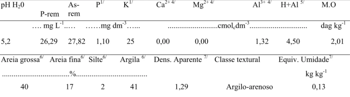 Tabela 1. Características químicas e físicas da amostra de LVA utilizada na condução do  experimento  pH H 2 0  P-rem   As-rem  P 1/           K 1/      Ca 2+ 4/               Mg 2+ 4/  Al 3+ 4/  H+Al 5/          M.O                  …