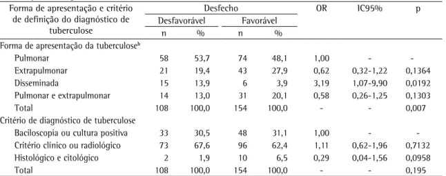 Tabela 3 - Associação entre desfecho desfavorável do tratamento para tuberculose e forma de apresentação e critério  de definição do diagnóstico de tuberculose