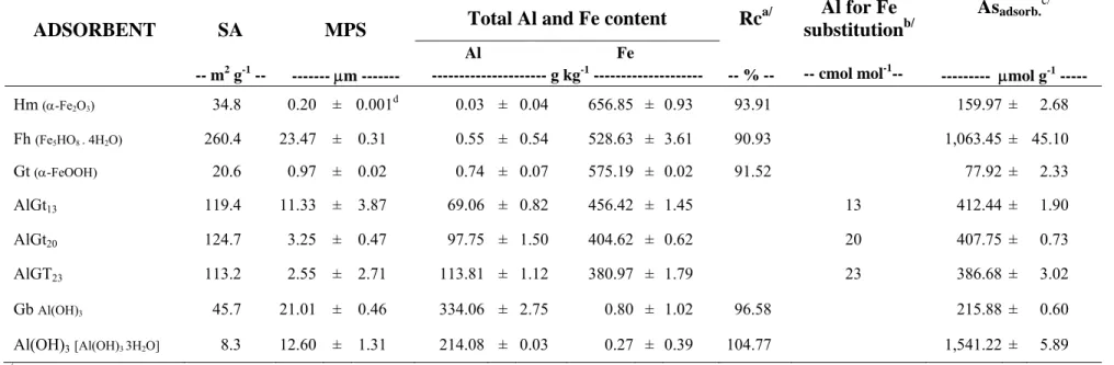 Table 1 – Surface area (SA), mean particle size (MPS), content of Al and Fe, recovered (Rc), degree of Al substitution in the goethites,  and adsorbed As(V)