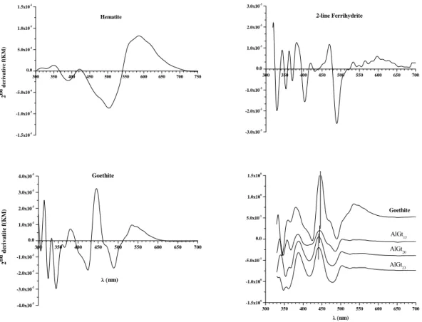 Figure 2 – Second derivative of the Kubelka-Munk (KM) function of the hematite,  ferrihydrite, goethite, and Al-substituted goethite samples