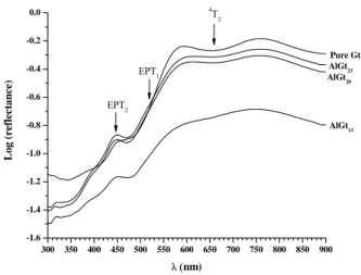 Figure 3 – Diffuse reflectance spectra of unsubstituted and substituted goethites in the  near ultra violet-visible-near infra-red regions 