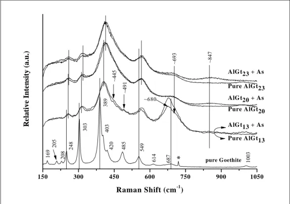 Figure 6 – Raman spectra of the goethite and Al-substituted goethites (AlGt 13 , AlGt 20 , 
