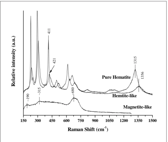 Figure 7 – Raman spectra of magnetite before and after thermal treatment. Pure  hematite spectrum was plotted in order to compare with heated magnetite spectrum